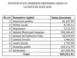 Bani cheltuiti de Primaria Campina pentru combaterea coronavirusului de la inceputul anului